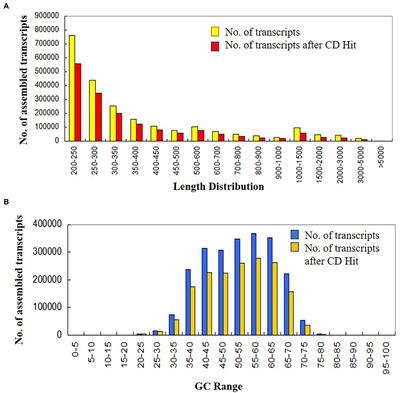 RNA-Seq Analysis of Developing Grains of Wheat to Intrigue Into the Complex Molecular Mechanism of the Heat Stress Response